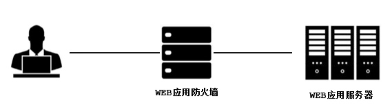 15904810142172 什么是云WAF防火墙