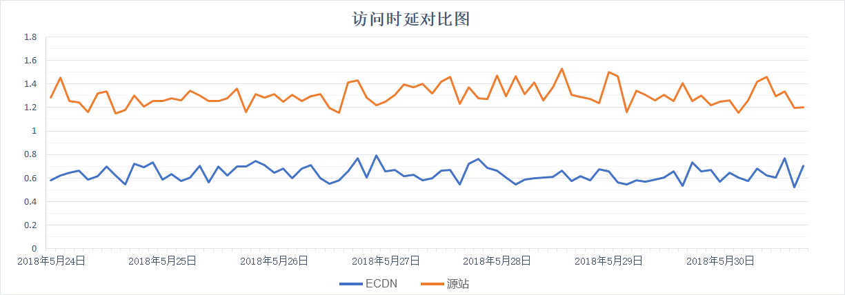 505996210f2077f0352dbd723aca69e6 腾讯云全站加速ECDN加速测试效果怎么样