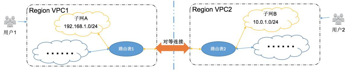 MOBA 类游戏解决方案