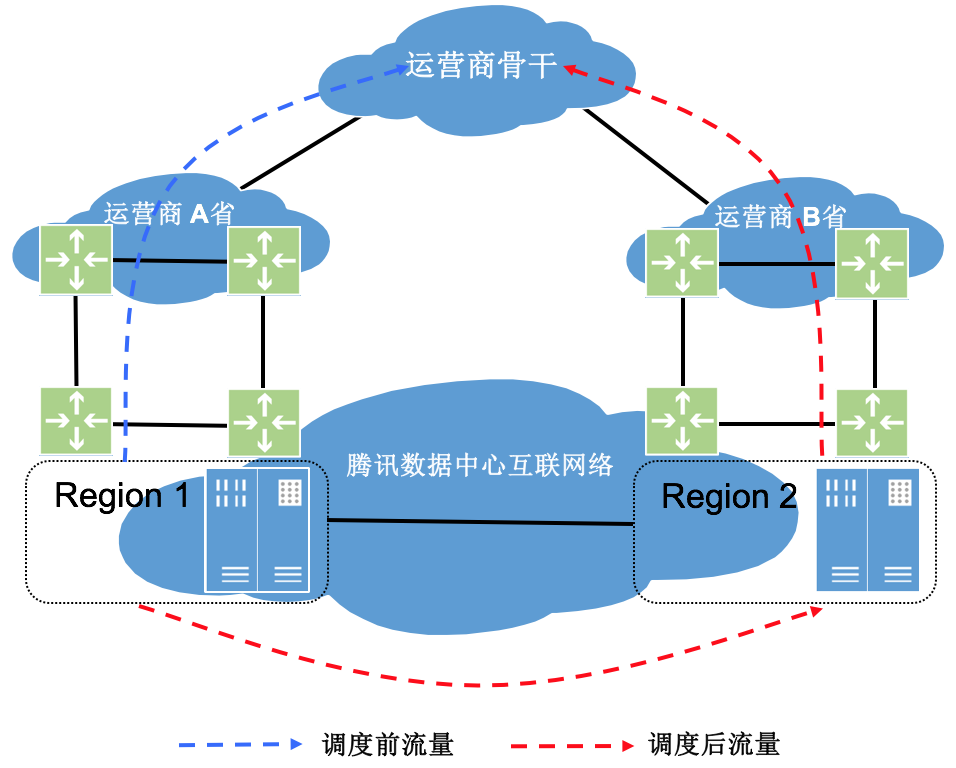 MOBA 类游戏解决方案
