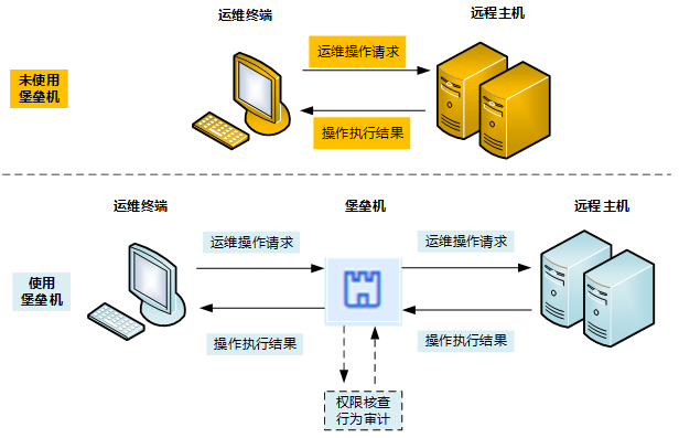 before_after 什么是堡垒机