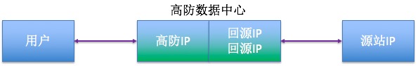 ghp 在线业务被DDoS流量攻击应该怎么防护