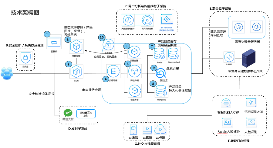 image-1 新零售电商云计算服务器解决方案