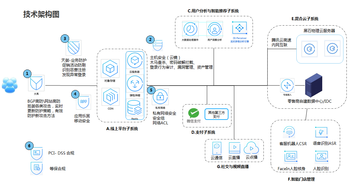 image-2 新零售电商云计算服务器解决方案