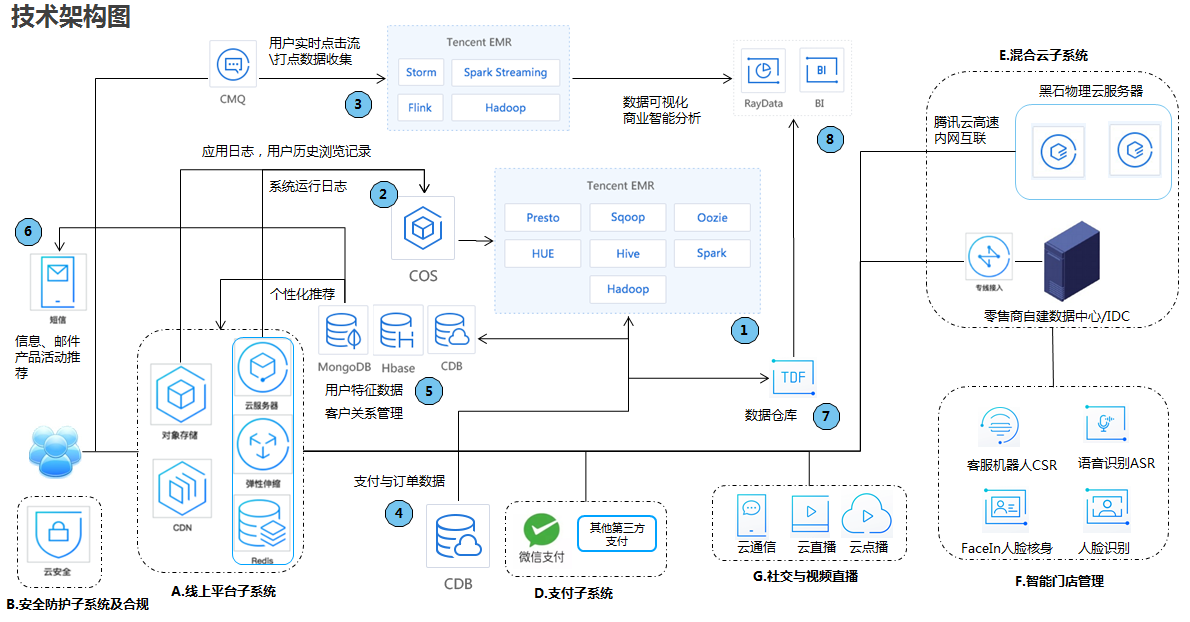 image-3 新零售电商云计算服务器解决方案