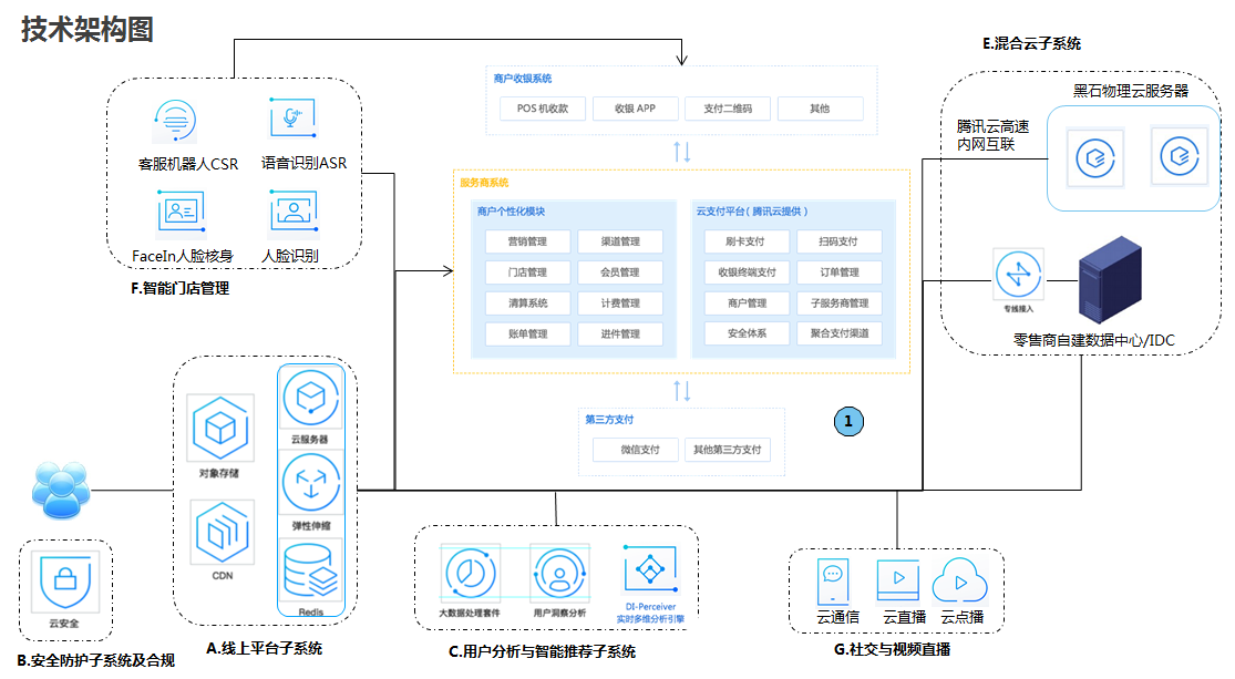 image-4 新零售电商云计算服务器解决方案