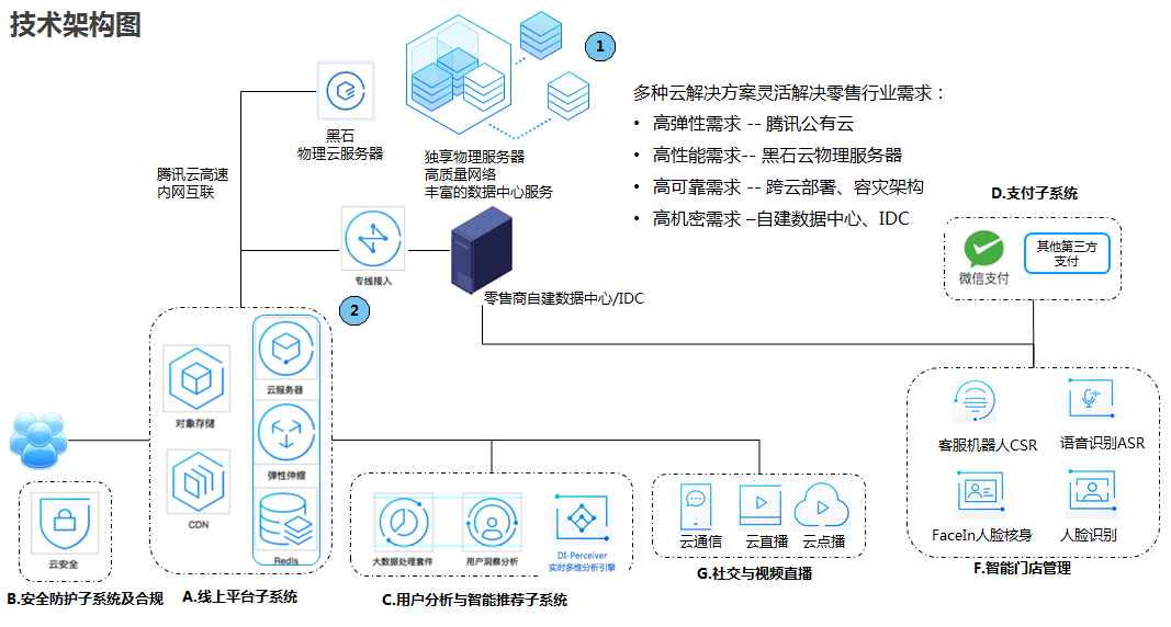 image-5 新零售电商云计算服务器解决方案