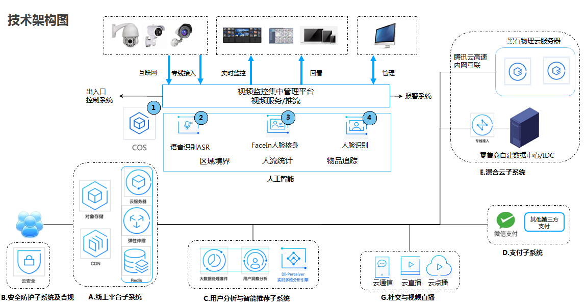 image-6 新零售电商云计算服务器解决方案