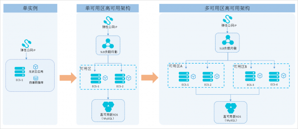 p59659-600x260-1 如何利用高可用架构部署方案实现业务的高可用性