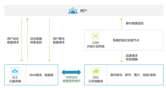 对象存储OSS的应用场景
