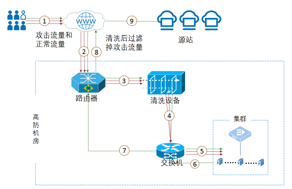 高防架构 在线业务被DDoS流量攻击应该怎么防护