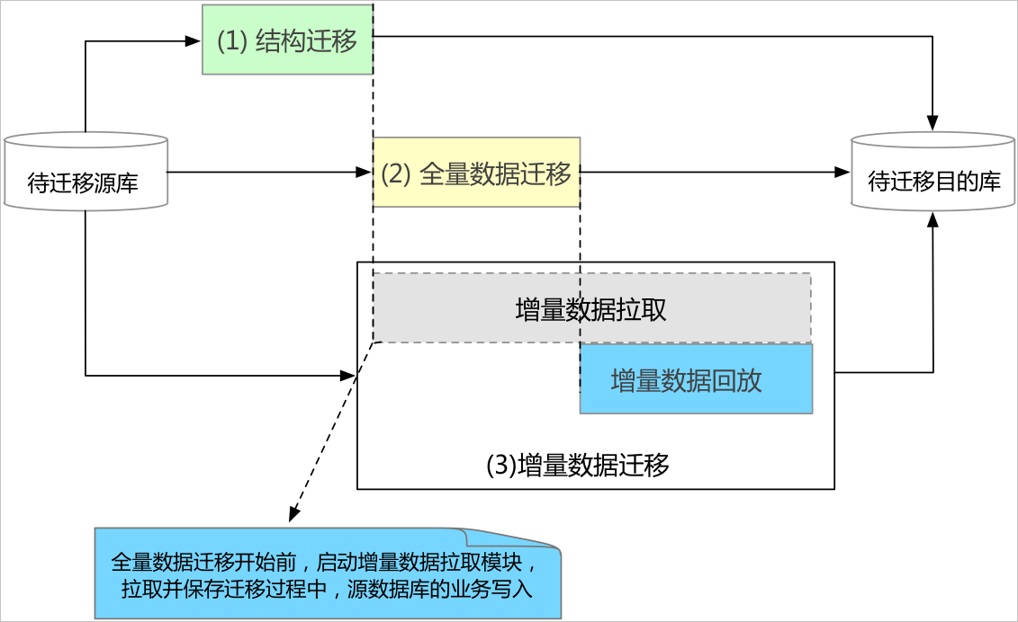 怎样用阿里云的DTS实现数据库的异地多活等场景