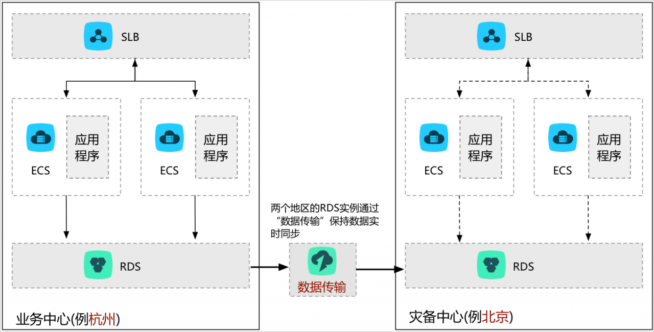 怎样用阿里云的DTS实现数据库的异地多活等场景