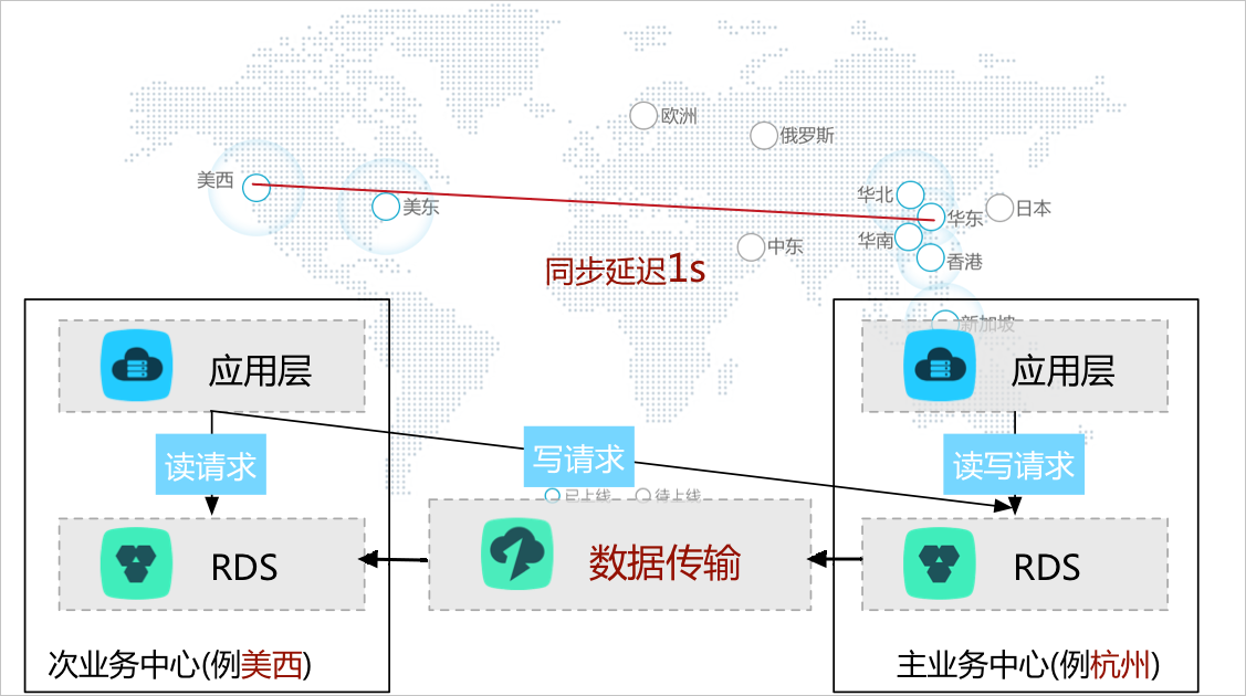 怎样用阿里云的DTS实现数据库的异地多活等场景
