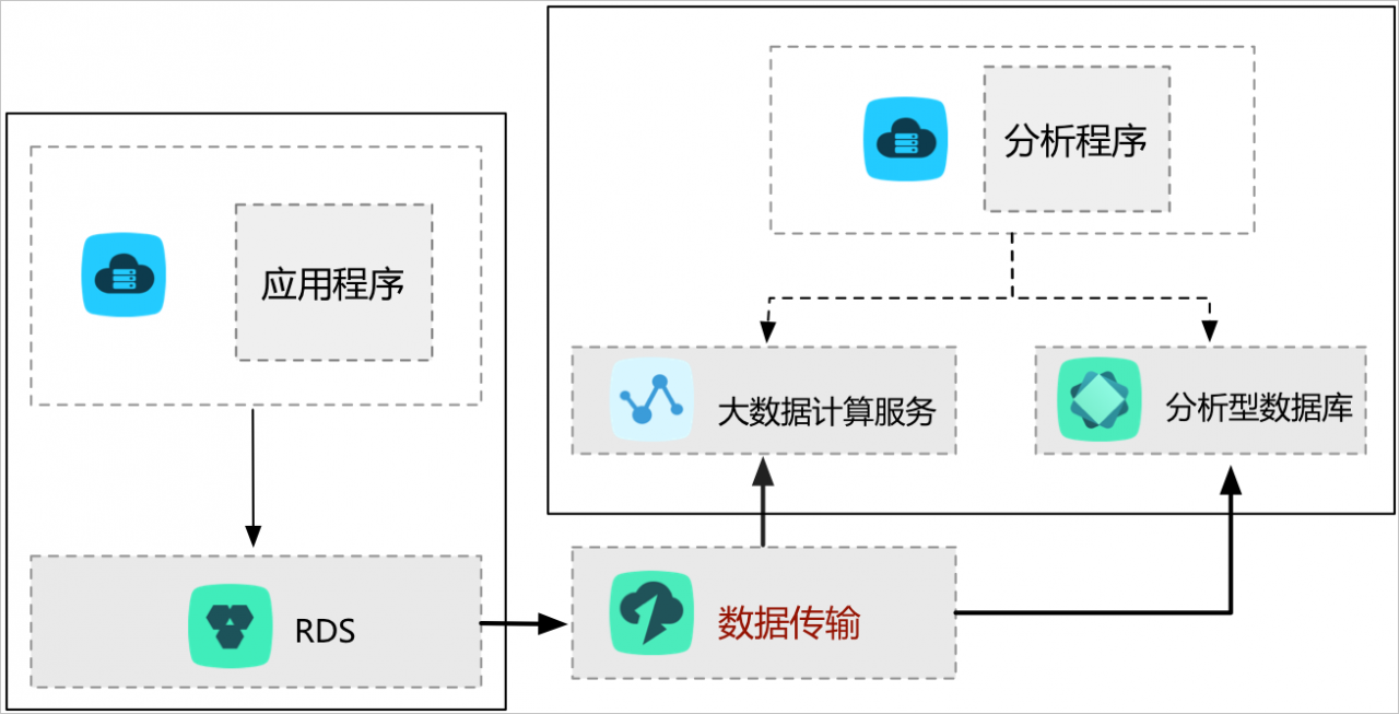 怎样用阿里云的DTS实现数据库的异地多活等场景
