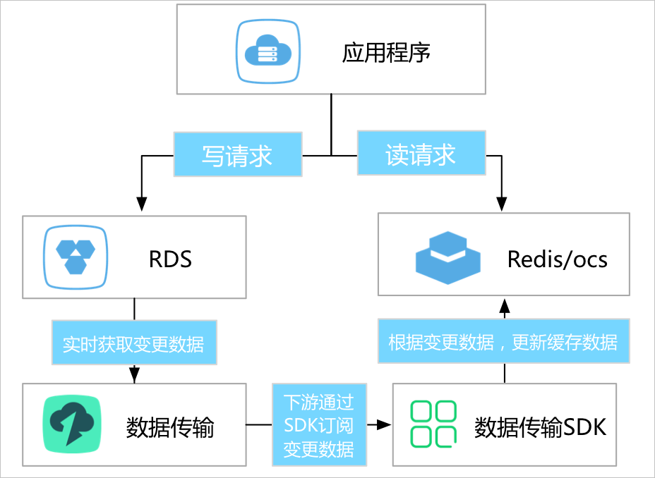 怎样用阿里云的DTS实现数据库的异地多活等场景