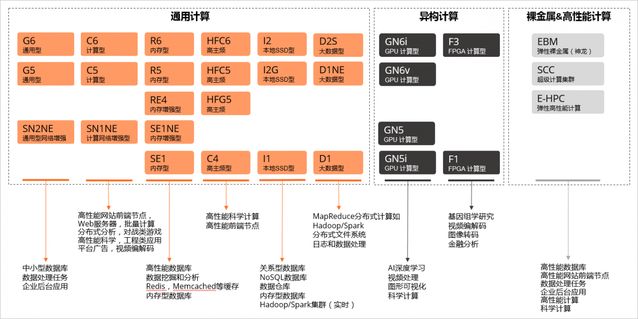 企业上云如何选择阿里云实例种类