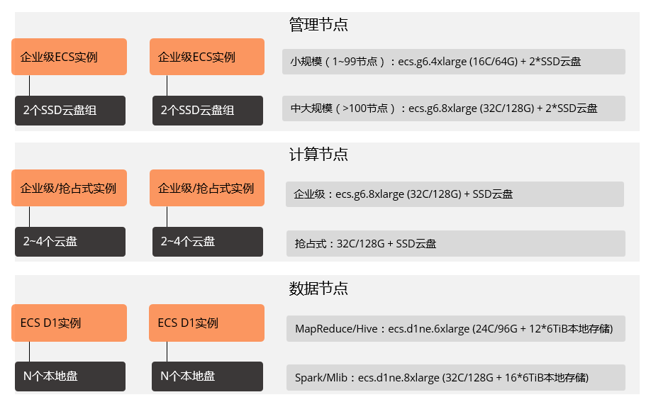 企业上云如何选择阿里云实例种类