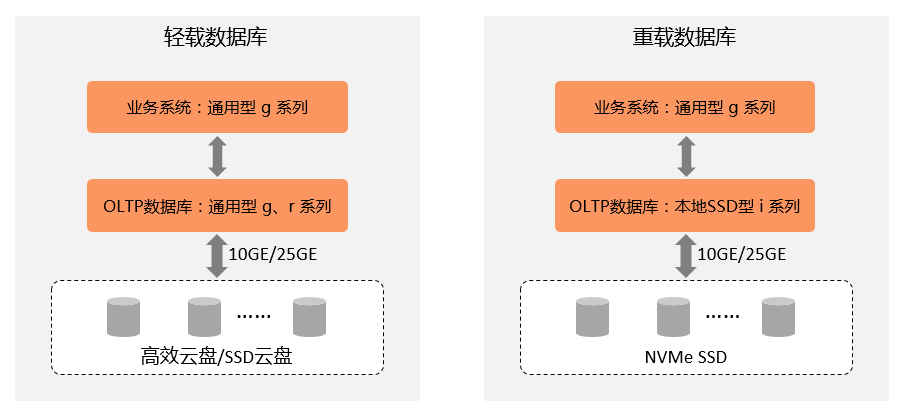 企业上云如何选择阿里云实例种类