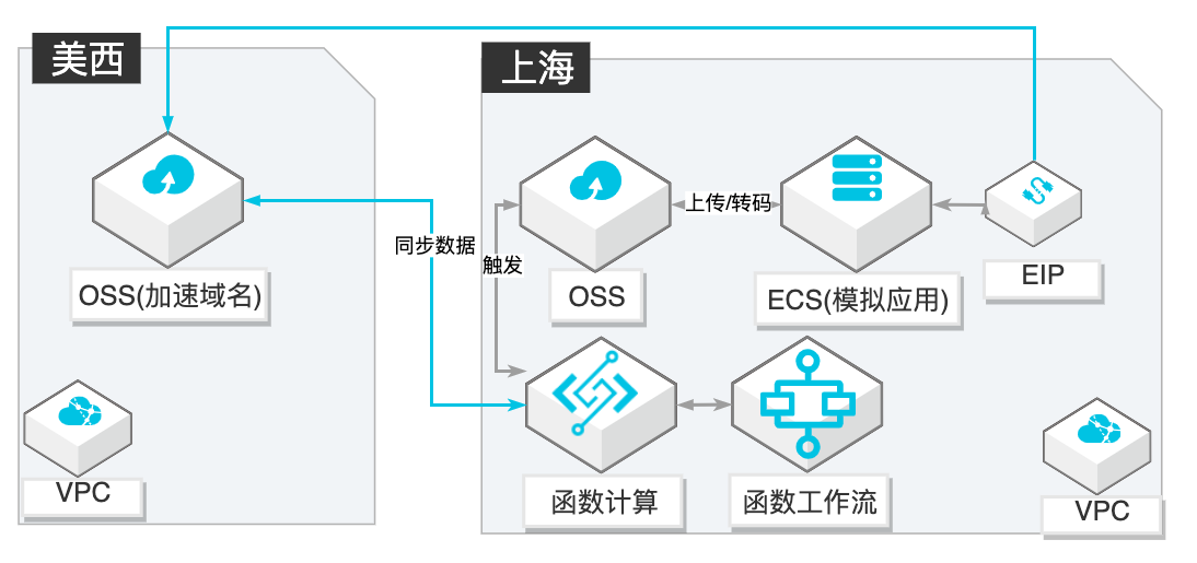 8低成本跨境文件传输